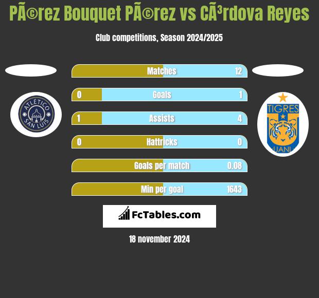 PÃ©rez Bouquet PÃ©rez vs CÃ³rdova Reyes h2h player stats