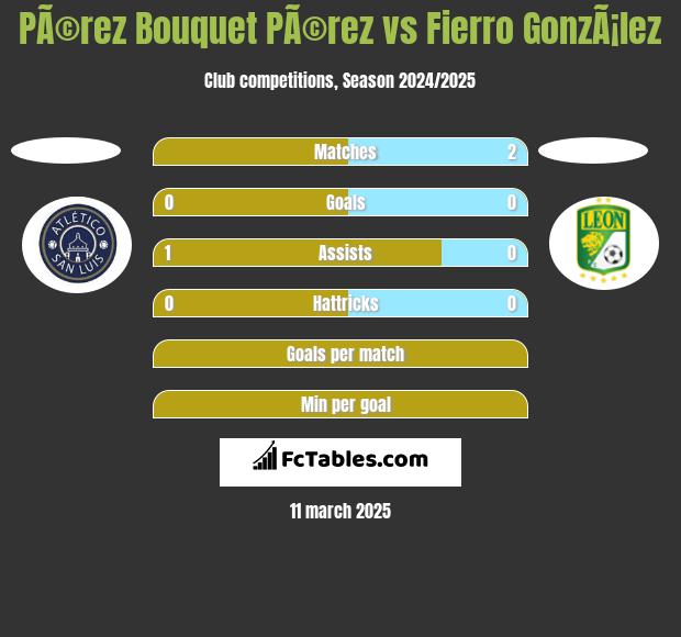 PÃ©rez Bouquet PÃ©rez vs Fierro GonzÃ¡lez h2h player stats