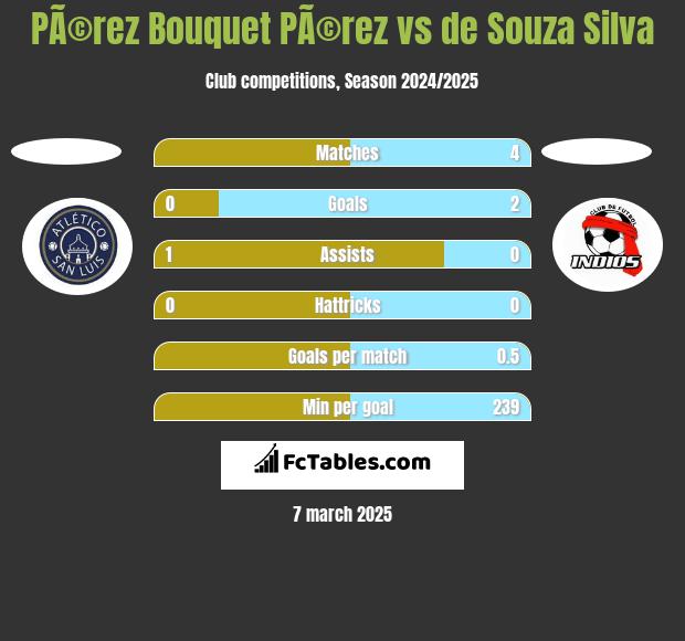 PÃ©rez Bouquet PÃ©rez vs de Souza Silva h2h player stats