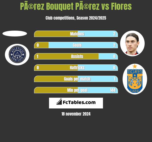 PÃ©rez Bouquet PÃ©rez vs Flores h2h player stats