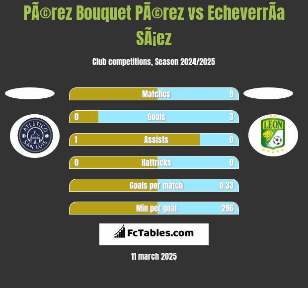 PÃ©rez Bouquet PÃ©rez vs EcheverrÃ­a SÃ¡ez h2h player stats