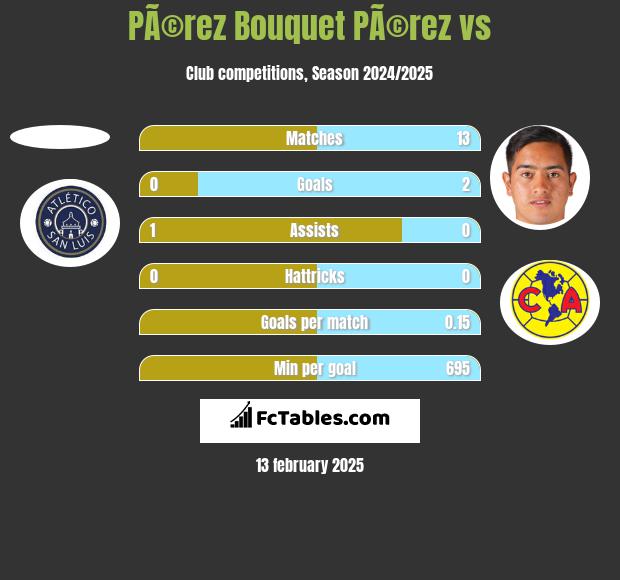 PÃ©rez Bouquet PÃ©rez vs  h2h player stats