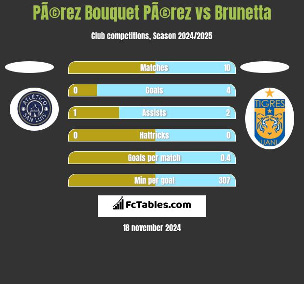 PÃ©rez Bouquet PÃ©rez vs Brunetta h2h player stats