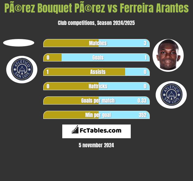 PÃ©rez Bouquet PÃ©rez vs Ferreira Arantes h2h player stats