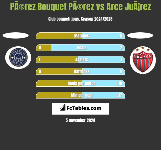 PÃ©rez Bouquet PÃ©rez vs Arce JuÃ¡rez h2h player stats