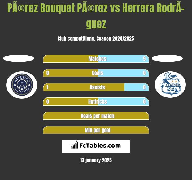 PÃ©rez Bouquet PÃ©rez vs Herrera RodrÃ­guez h2h player stats