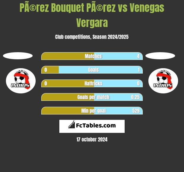 PÃ©rez Bouquet PÃ©rez vs Venegas Vergara h2h player stats