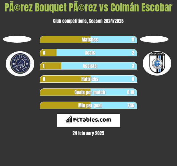 PÃ©rez Bouquet PÃ©rez vs Colmán Escobar h2h player stats