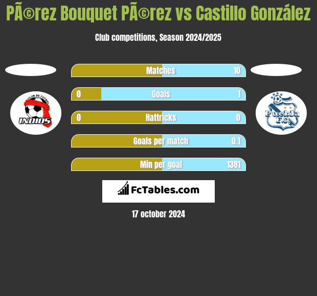 PÃ©rez Bouquet PÃ©rez vs Castillo González h2h player stats