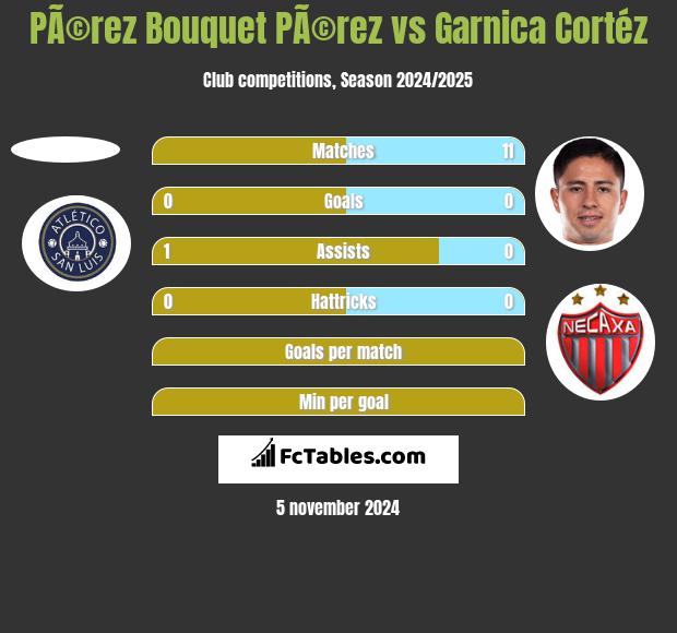 PÃ©rez Bouquet PÃ©rez vs Garnica Cortéz h2h player stats