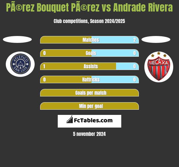 PÃ©rez Bouquet PÃ©rez vs Andrade Rivera h2h player stats