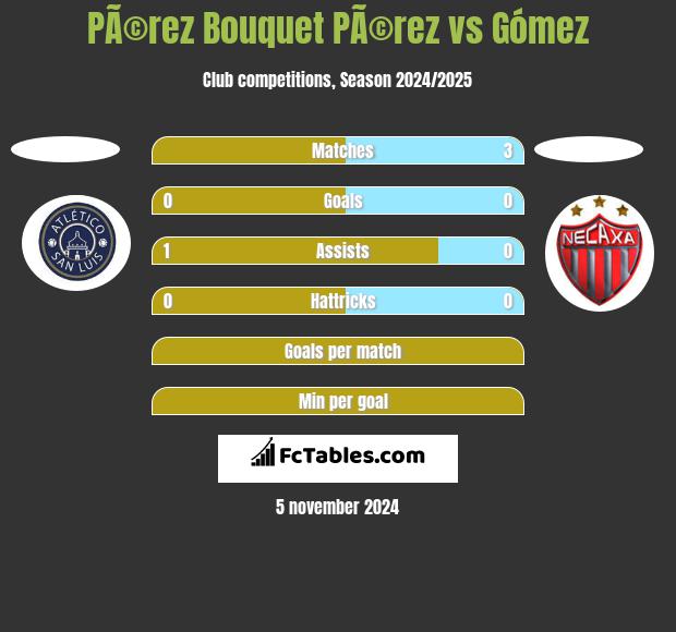 PÃ©rez Bouquet PÃ©rez vs Gómez h2h player stats