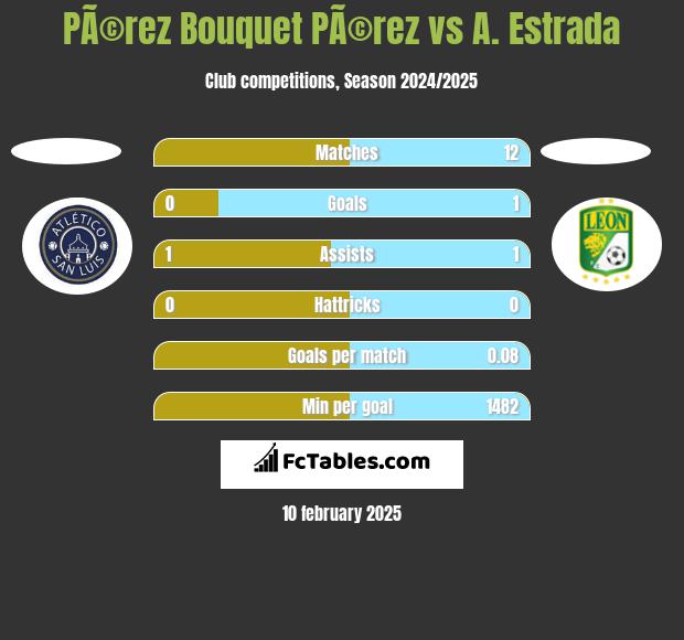 PÃ©rez Bouquet PÃ©rez vs A. Estrada h2h player stats