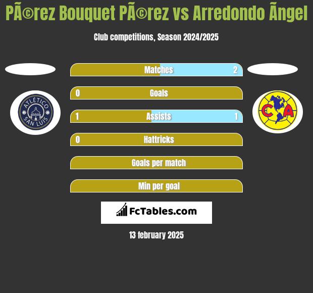 PÃ©rez Bouquet PÃ©rez vs Arredondo Ãngel h2h player stats