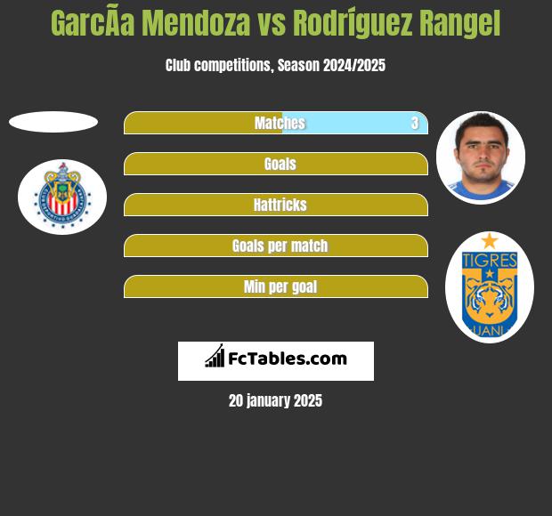 GarcÃ­a Mendoza vs Rodríguez Rangel h2h player stats