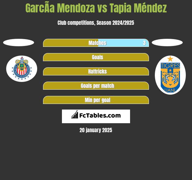 GarcÃ­a Mendoza vs Tapia Méndez h2h player stats