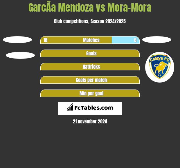 GarcÃ­a Mendoza vs Mora-Mora h2h player stats