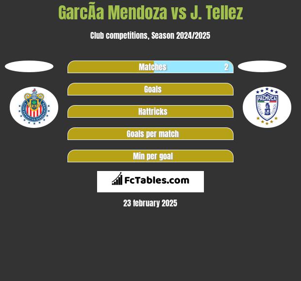 GarcÃ­a Mendoza vs J. Tellez h2h player stats