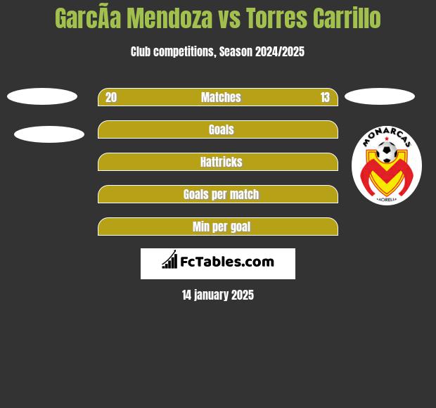 GarcÃ­a Mendoza vs Torres Carrillo h2h player stats