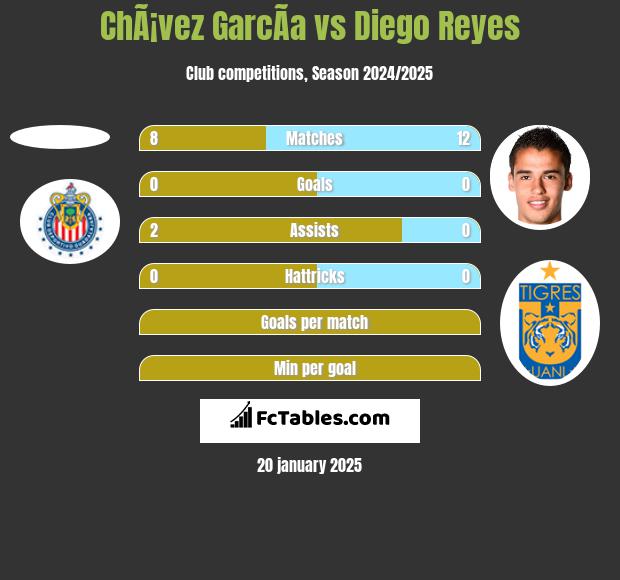 ChÃ¡vez GarcÃ­a vs Diego Reyes h2h player stats