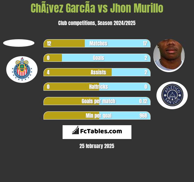 ChÃ¡vez GarcÃ­a vs Jhon Murillo h2h player stats