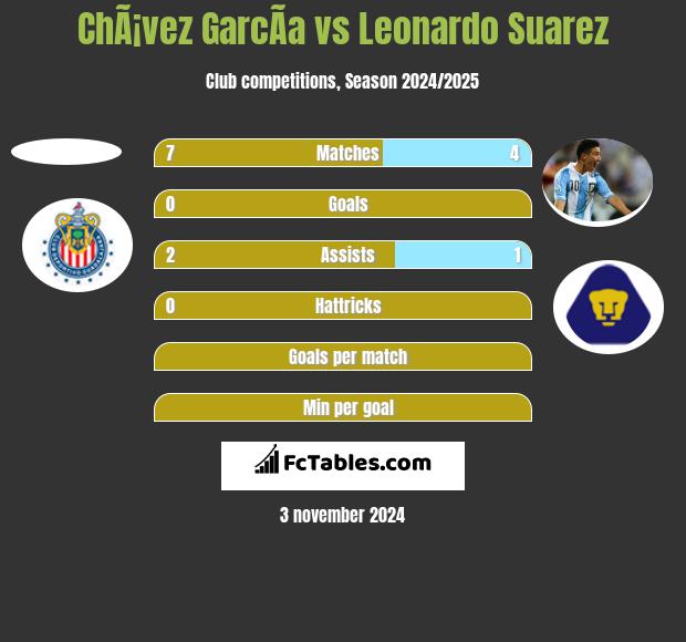 ChÃ¡vez GarcÃ­a vs Leonardo Suarez h2h player stats