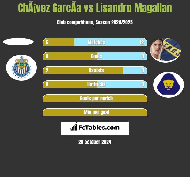 ChÃ¡vez GarcÃ­a vs Lisandro Magallan h2h player stats