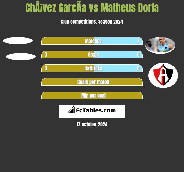 ChÃ¡vez GarcÃ­a vs Matheus Doria h2h player stats