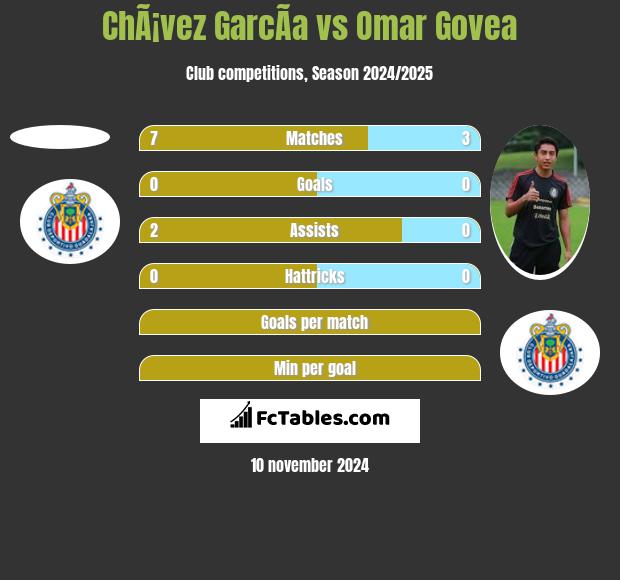 ChÃ¡vez GarcÃ­a vs Omar Govea h2h player stats