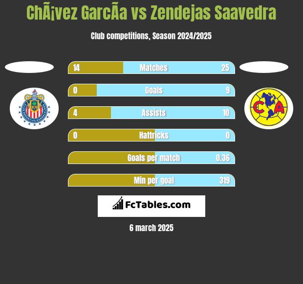 ChÃ¡vez GarcÃ­a vs Zendejas Saavedra h2h player stats