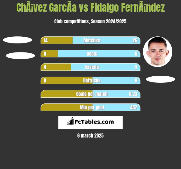 ChÃ¡vez GarcÃ­a vs Fidalgo FernÃ¡ndez h2h player stats