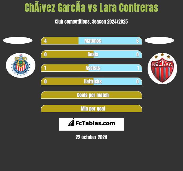 ChÃ¡vez GarcÃ­a vs Lara Contreras h2h player stats