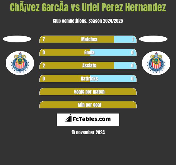 ChÃ¡vez GarcÃ­a vs Uriel Perez Hernandez h2h player stats