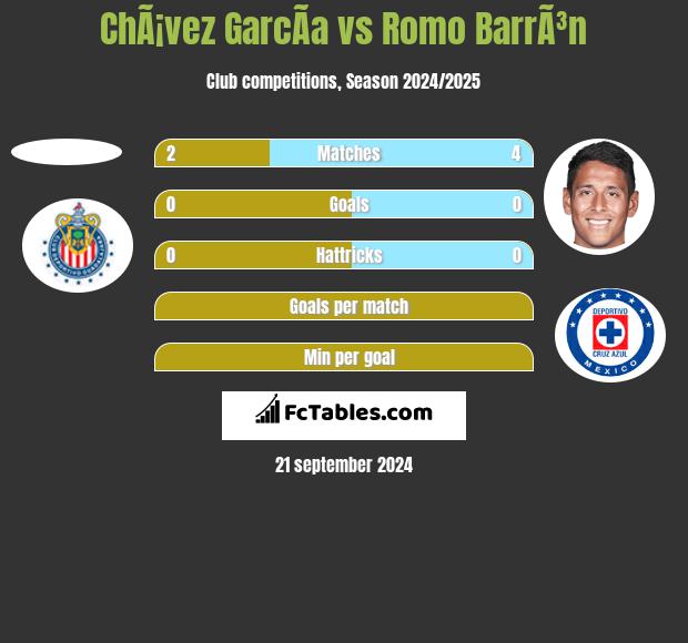 ChÃ¡vez GarcÃ­a vs Romo BarrÃ³n h2h player stats