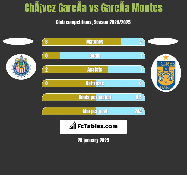 ChÃ¡vez GarcÃ­a vs GarcÃ­a Montes h2h player stats