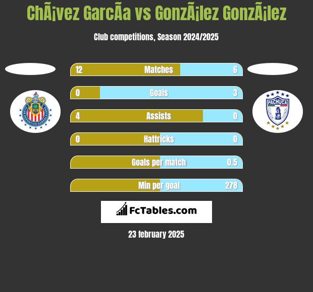 ChÃ¡vez GarcÃ­a vs GonzÃ¡lez GonzÃ¡lez h2h player stats