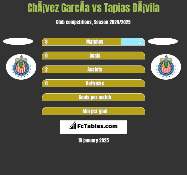 ChÃ¡vez GarcÃ­a vs Tapias DÃ¡vila h2h player stats