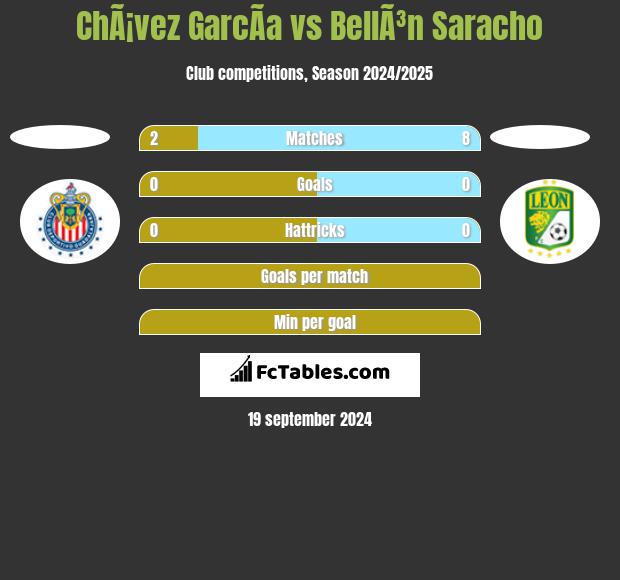 ChÃ¡vez GarcÃ­a vs BellÃ³n Saracho h2h player stats