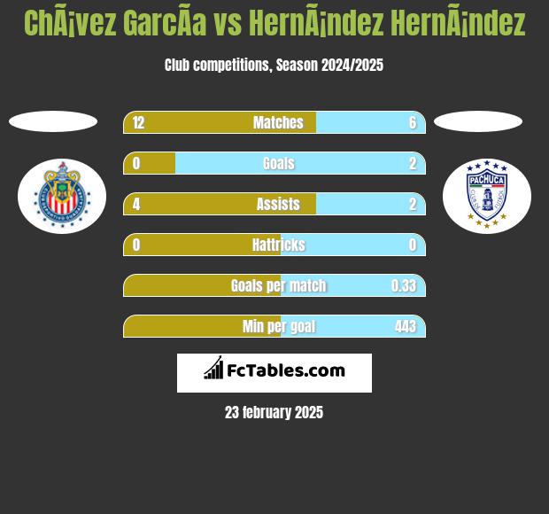 ChÃ¡vez GarcÃ­a vs HernÃ¡ndez HernÃ¡ndez h2h player stats