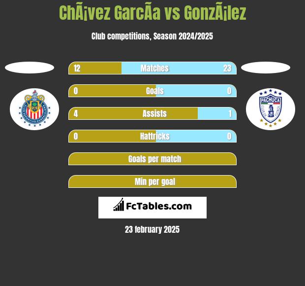 ChÃ¡vez GarcÃ­a vs GonzÃ¡lez h2h player stats