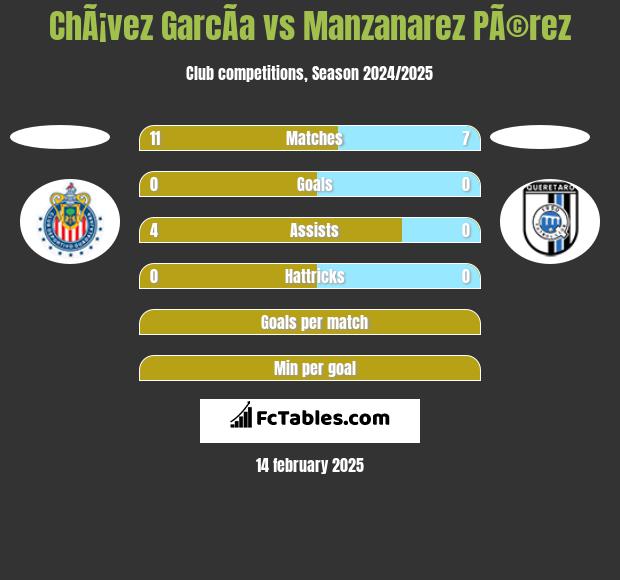 ChÃ¡vez GarcÃ­a vs Manzanarez PÃ©rez h2h player stats