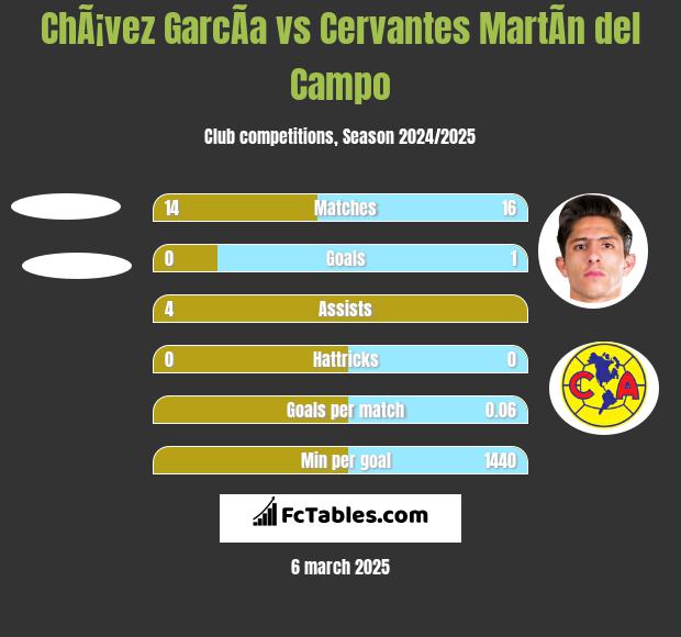 ChÃ¡vez GarcÃ­a vs Cervantes MartÃ­n del Campo h2h player stats