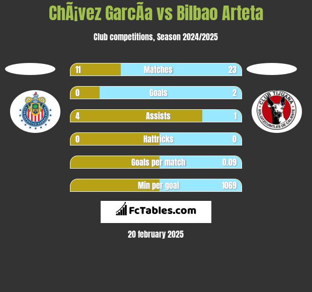 ChÃ¡vez GarcÃ­a vs Bilbao Arteta h2h player stats