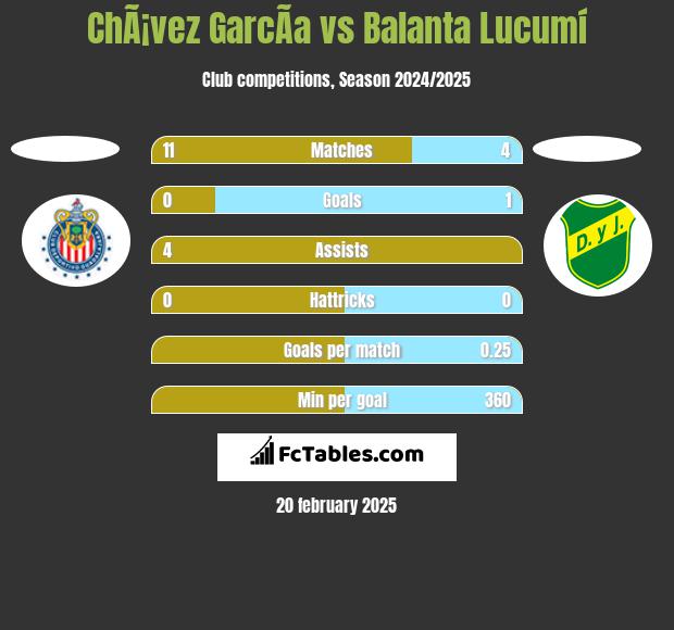 ChÃ¡vez GarcÃ­a vs Balanta Lucumí h2h player stats