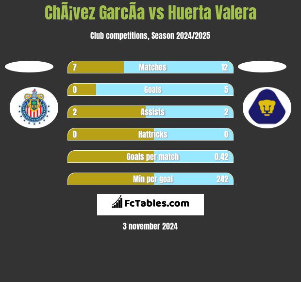 ChÃ¡vez GarcÃ­a vs Huerta Valera h2h player stats