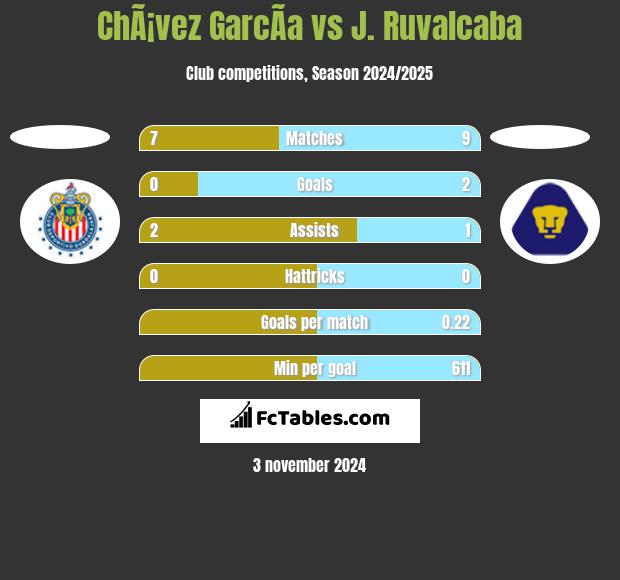 ChÃ¡vez GarcÃ­a vs J. Ruvalcaba h2h player stats