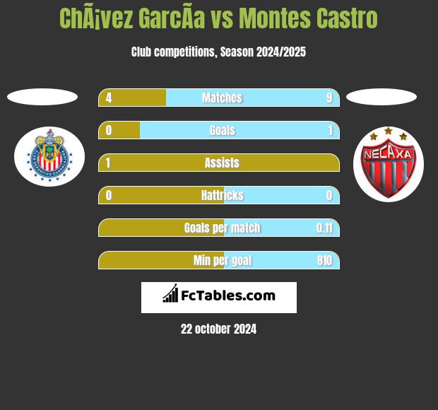 ChÃ¡vez GarcÃ­a vs Montes Castro h2h player stats