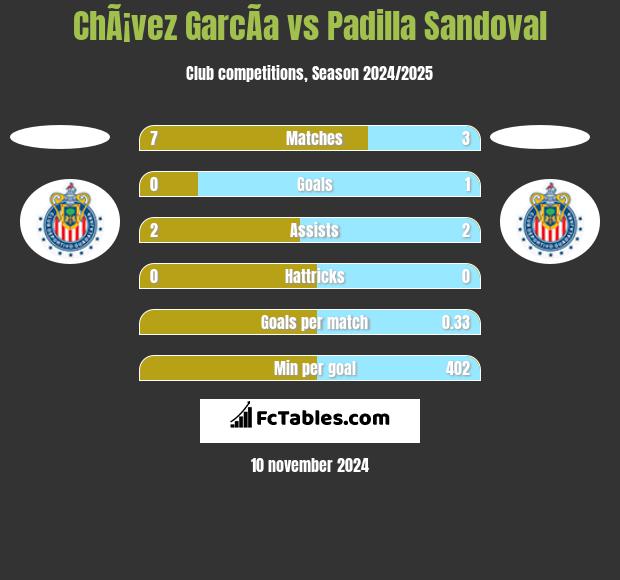 ChÃ¡vez GarcÃ­a vs Padilla Sandoval h2h player stats