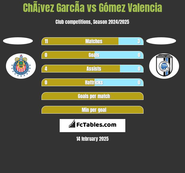 ChÃ¡vez GarcÃ­a vs Gómez Valencia h2h player stats