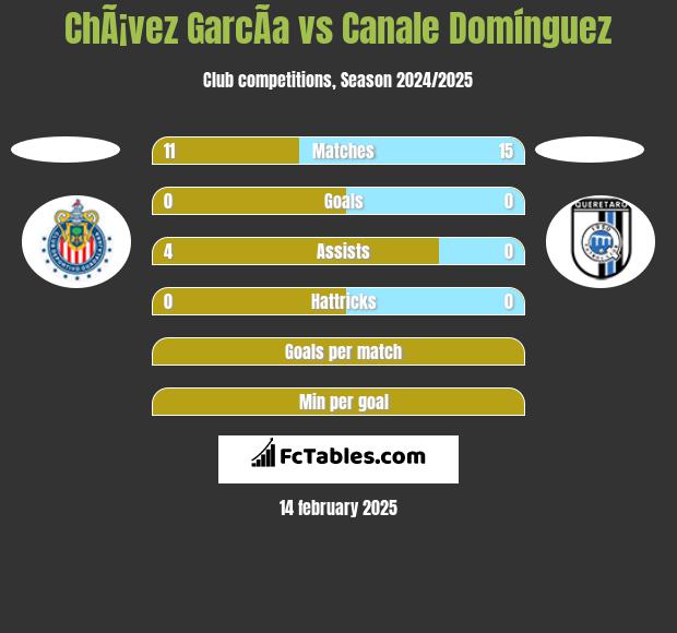 ChÃ¡vez GarcÃ­a vs Canale Domínguez h2h player stats